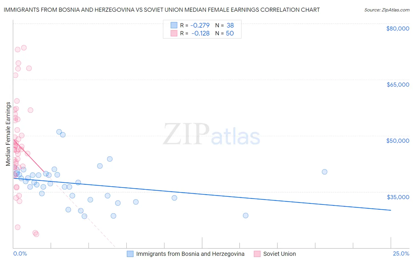 Immigrants from Bosnia and Herzegovina vs Soviet Union Median Female Earnings