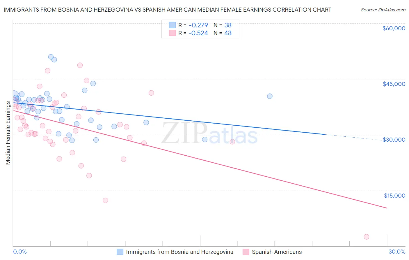 Immigrants from Bosnia and Herzegovina vs Spanish American Median Female Earnings