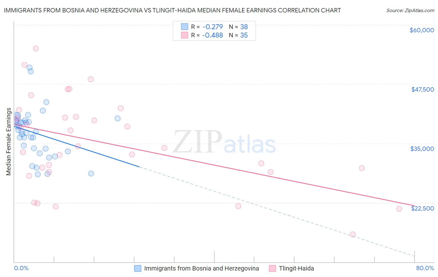 Immigrants from Bosnia and Herzegovina vs Tlingit-Haida Median Female Earnings