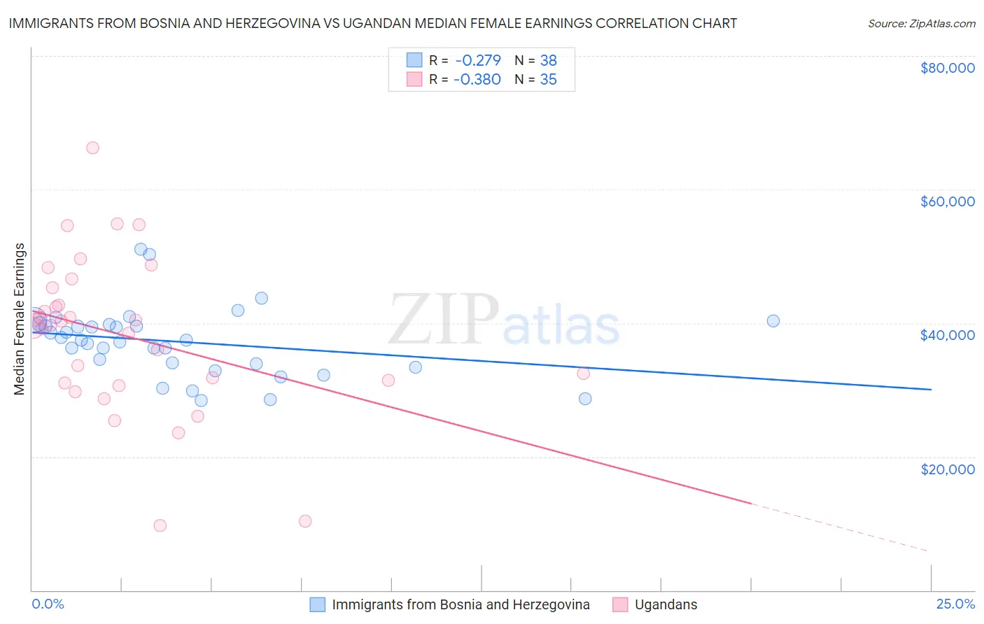 Immigrants from Bosnia and Herzegovina vs Ugandan Median Female Earnings