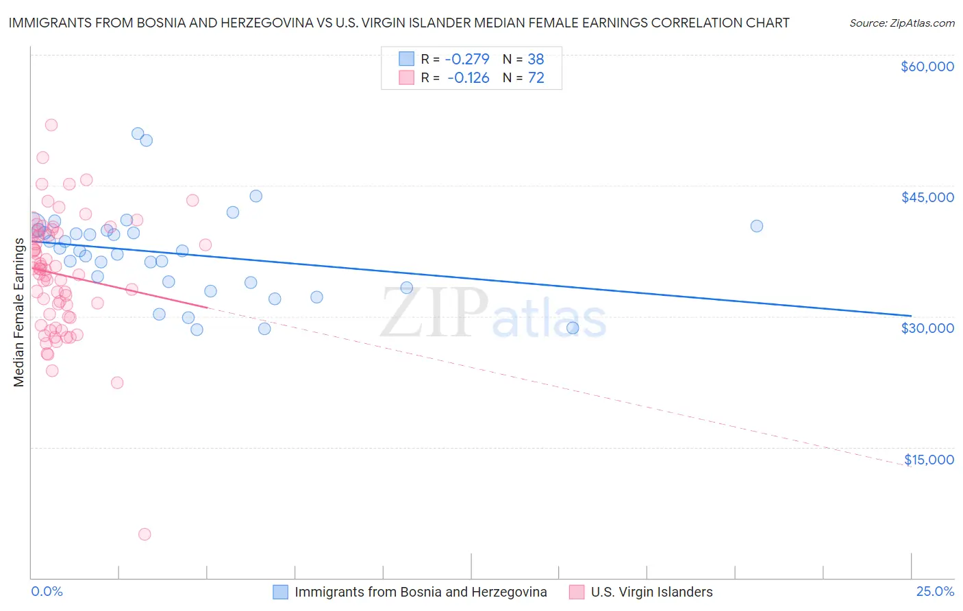 Immigrants from Bosnia and Herzegovina vs U.S. Virgin Islander Median Female Earnings