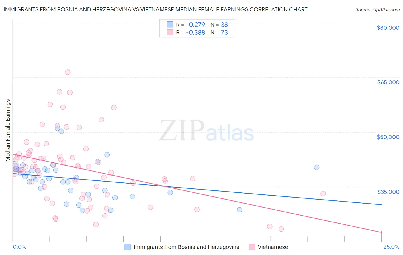 Immigrants from Bosnia and Herzegovina vs Vietnamese Median Female Earnings