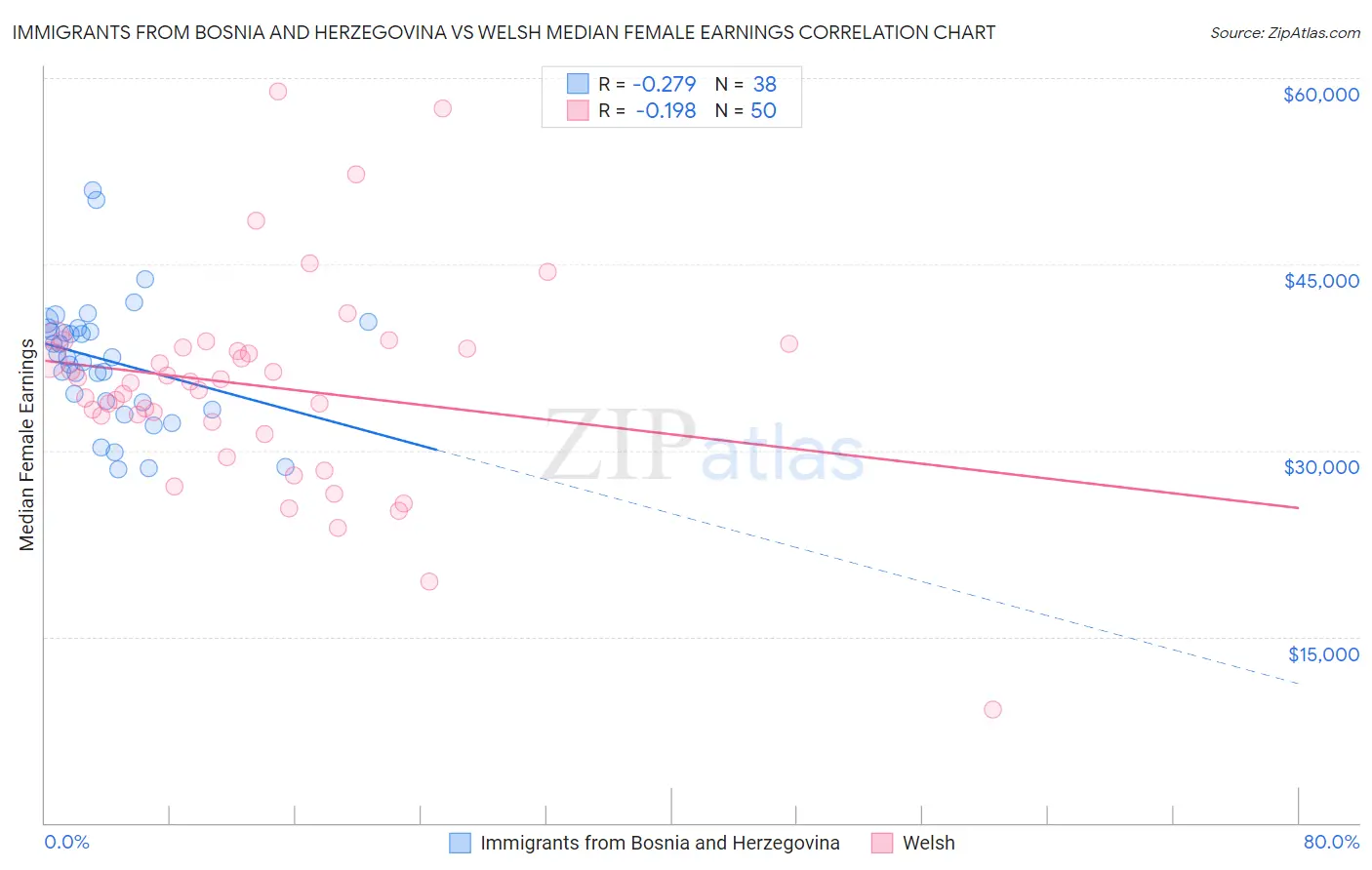 Immigrants from Bosnia and Herzegovina vs Welsh Median Female Earnings