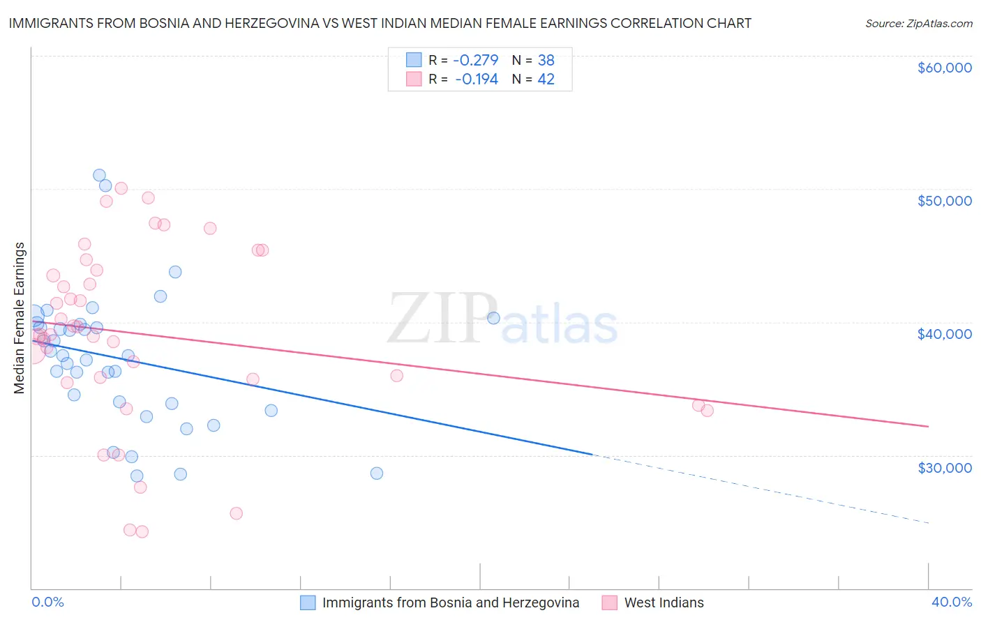 Immigrants from Bosnia and Herzegovina vs West Indian Median Female Earnings