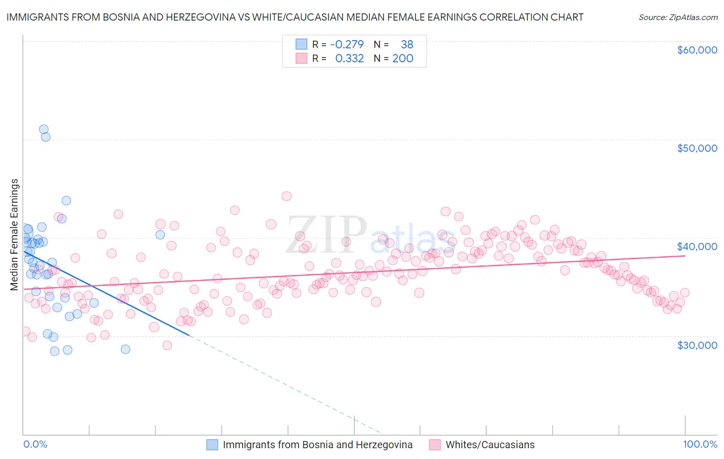 Immigrants from Bosnia and Herzegovina vs White/Caucasian Median Female Earnings