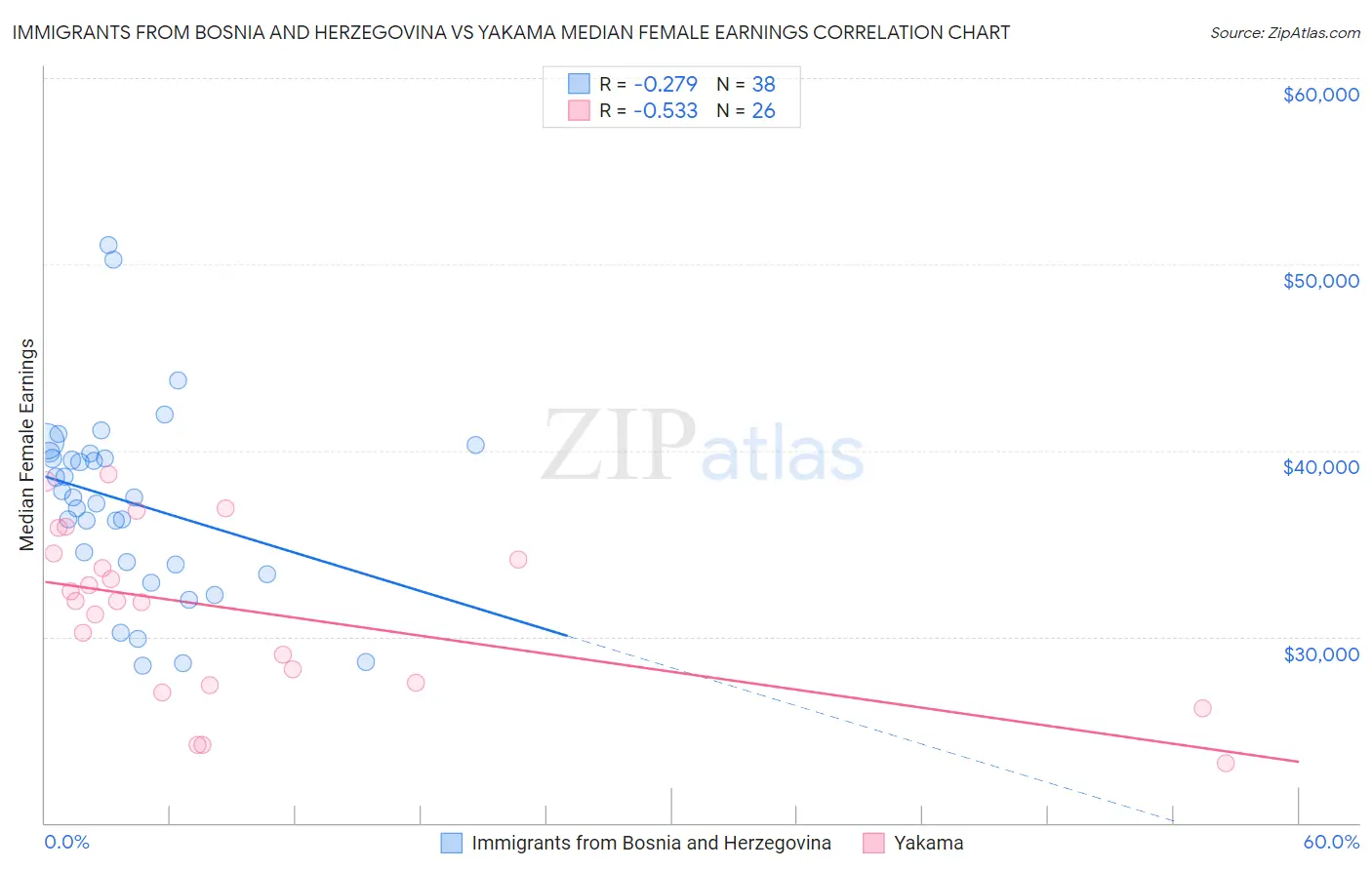 Immigrants from Bosnia and Herzegovina vs Yakama Median Female Earnings