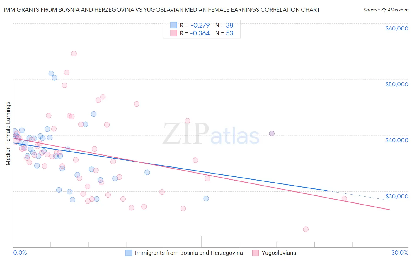 Immigrants from Bosnia and Herzegovina vs Yugoslavian Median Female Earnings