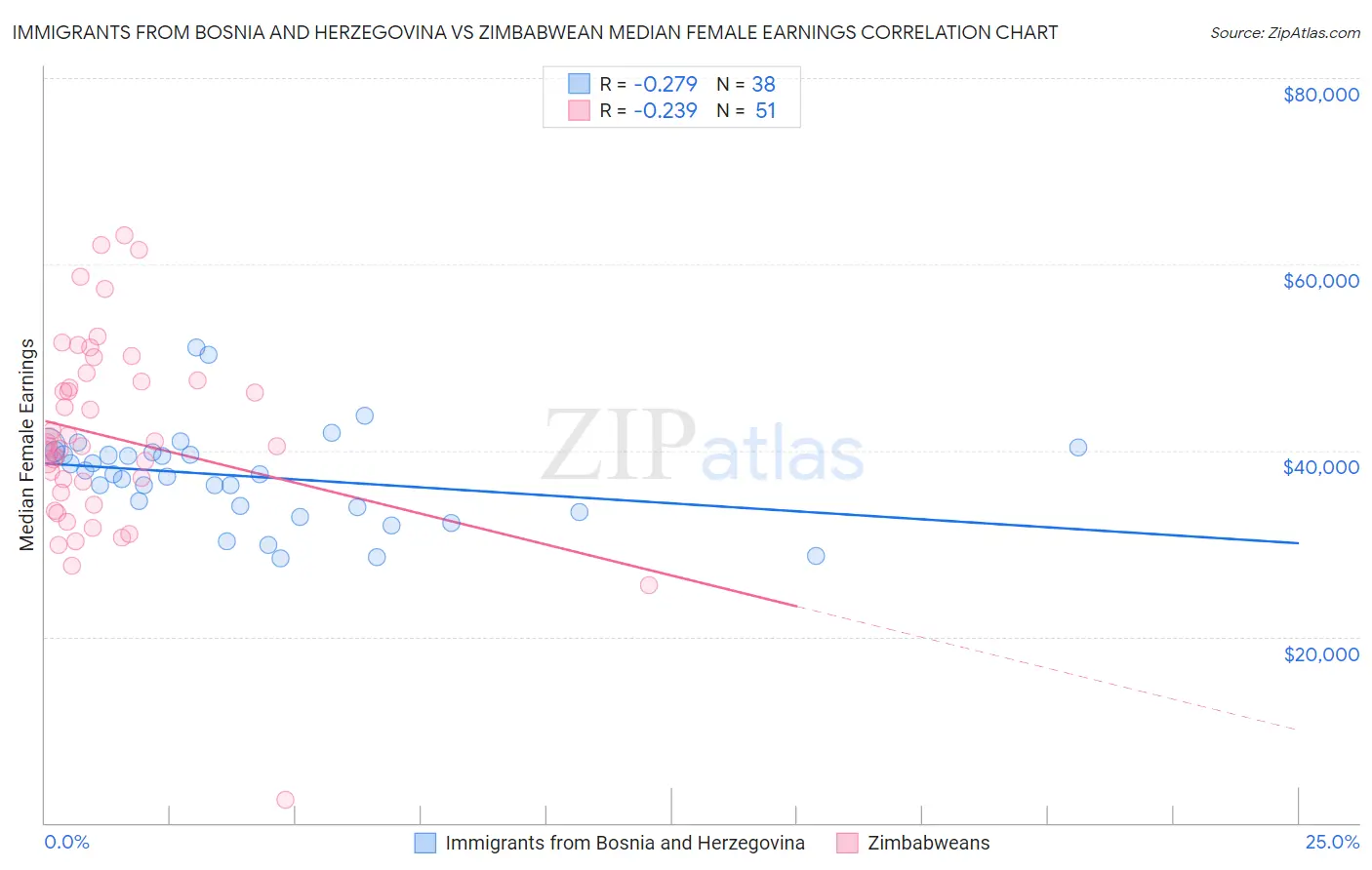 Immigrants from Bosnia and Herzegovina vs Zimbabwean Median Female Earnings