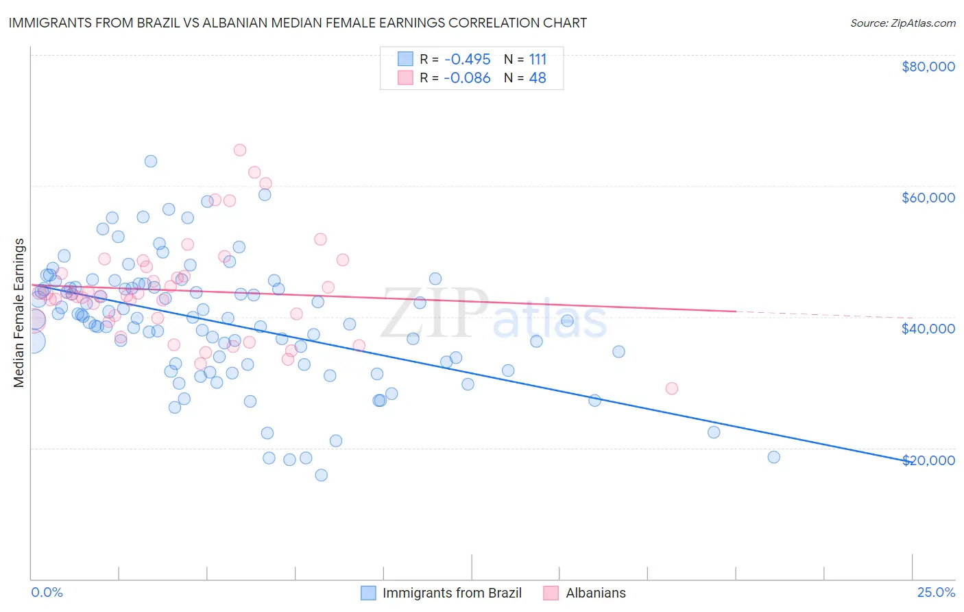 Immigrants from Brazil vs Albanian Median Female Earnings