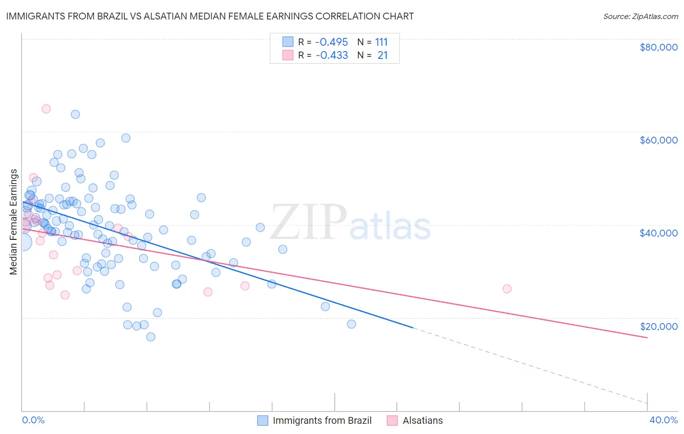Immigrants from Brazil vs Alsatian Median Female Earnings