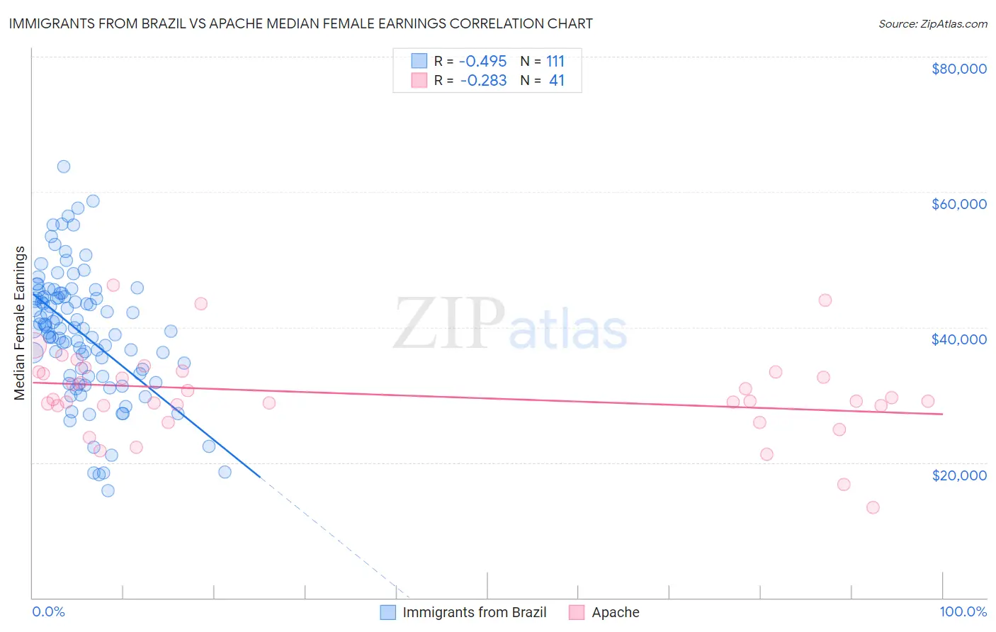 Immigrants from Brazil vs Apache Median Female Earnings