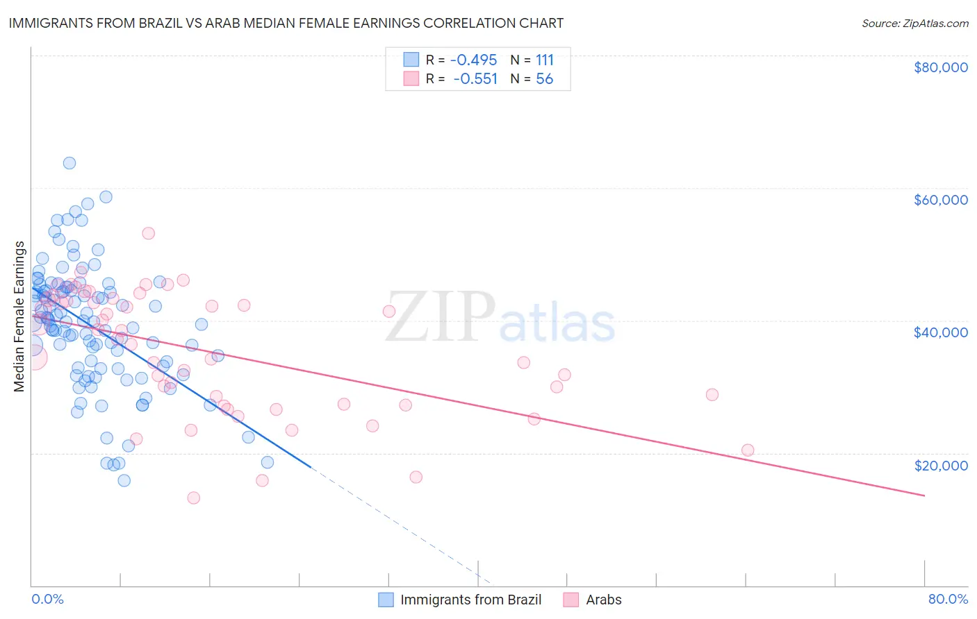 Immigrants from Brazil vs Arab Median Female Earnings