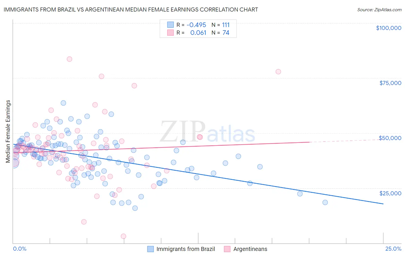 Immigrants from Brazil vs Argentinean Median Female Earnings