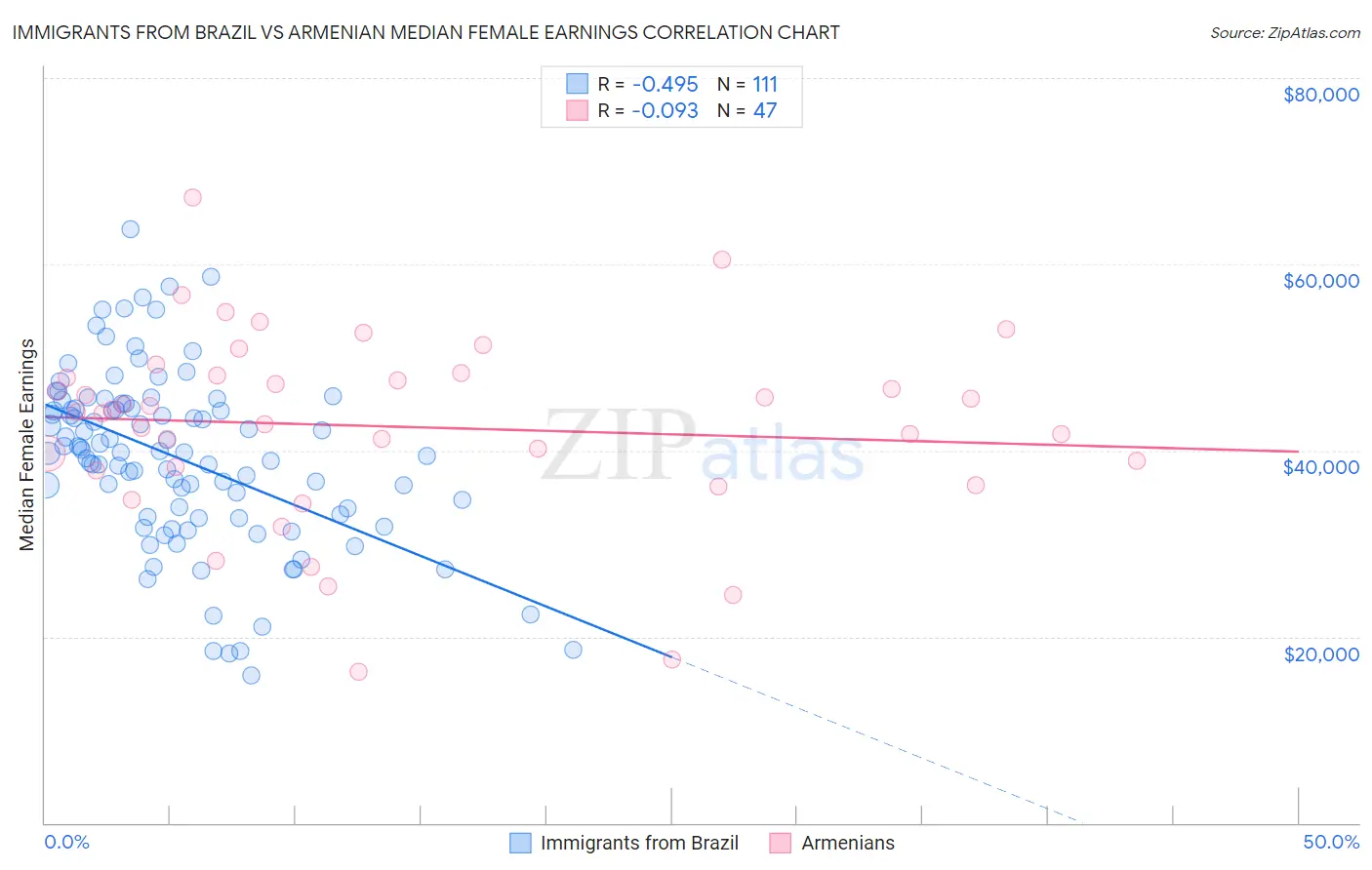 Immigrants from Brazil vs Armenian Median Female Earnings