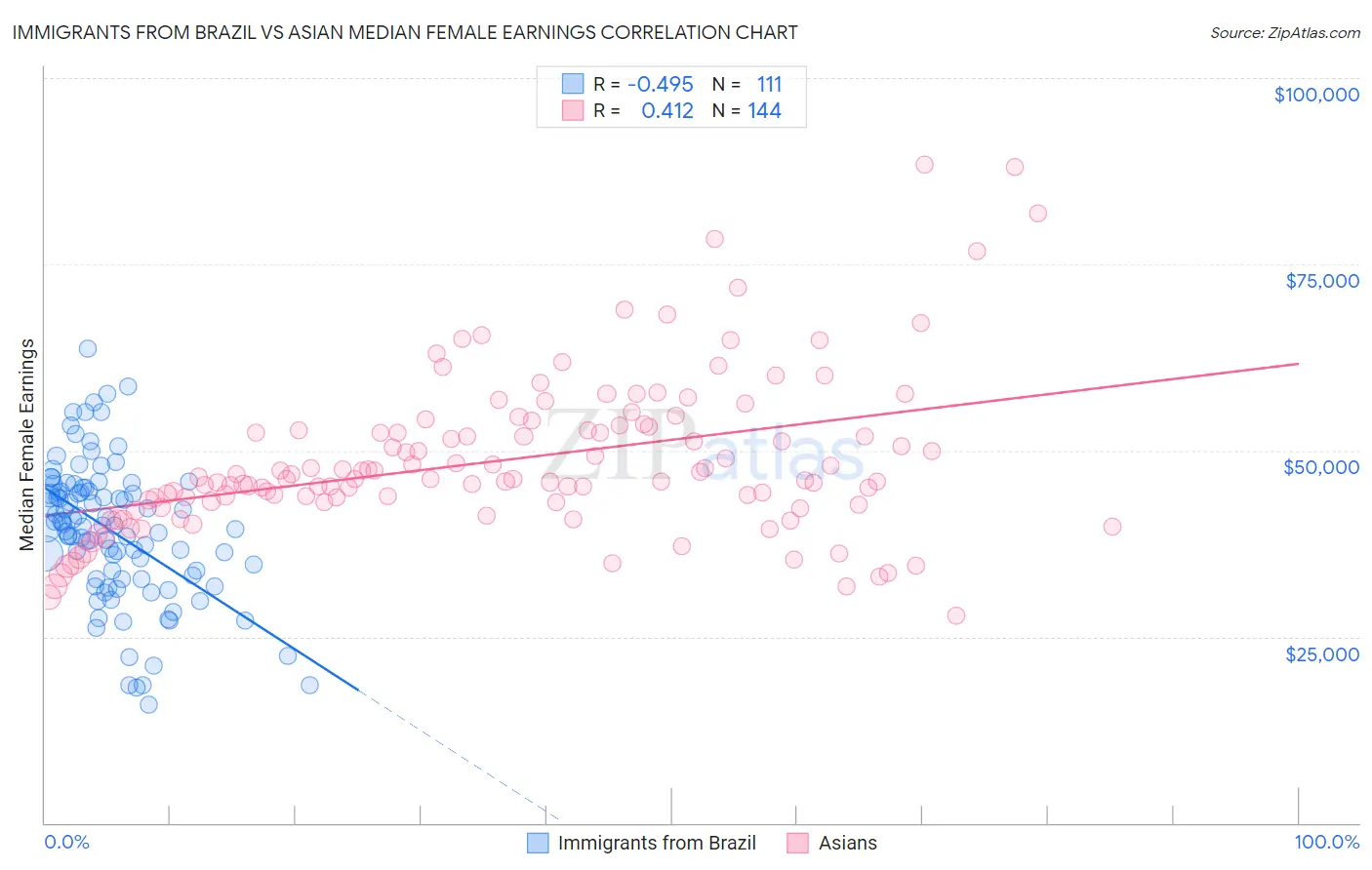 Immigrants from Brazil vs Asian Median Female Earnings