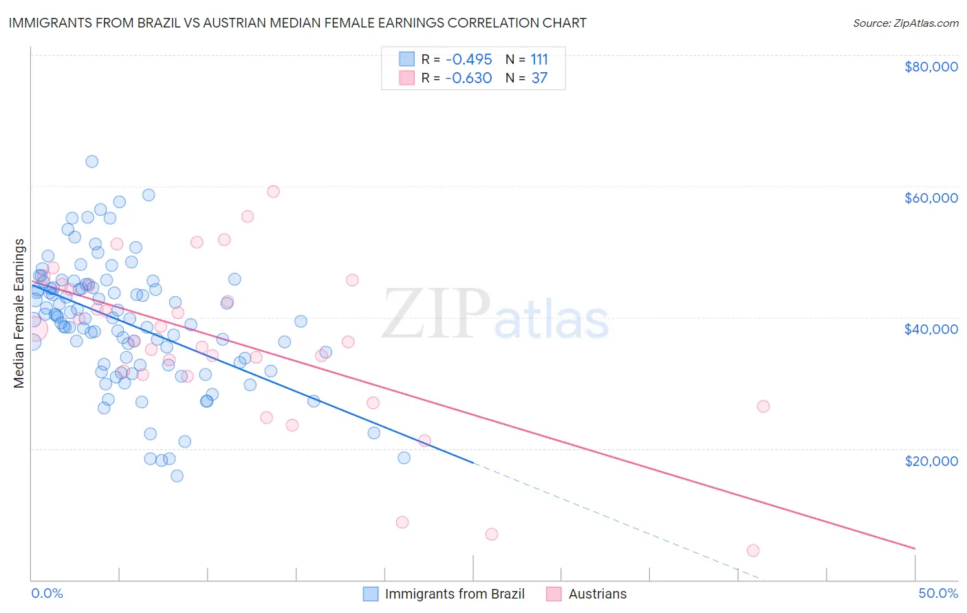 Immigrants from Brazil vs Austrian Median Female Earnings