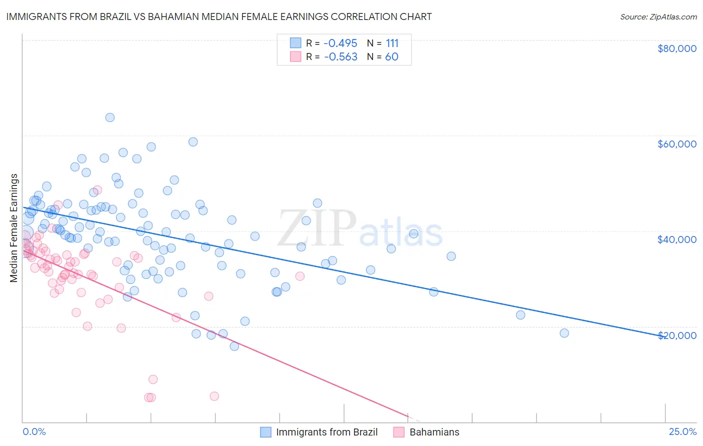 Immigrants from Brazil vs Bahamian Median Female Earnings