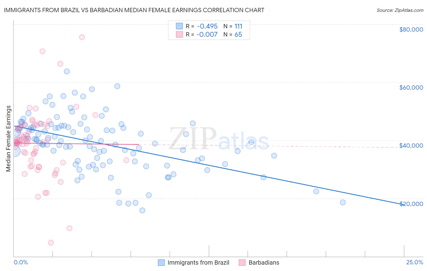 Immigrants from Brazil vs Barbadian Median Female Earnings