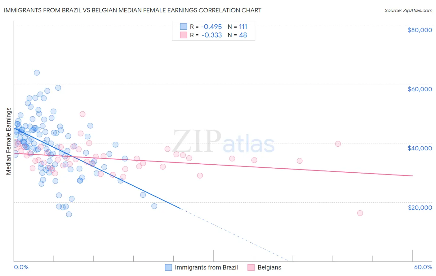 Immigrants from Brazil vs Belgian Median Female Earnings