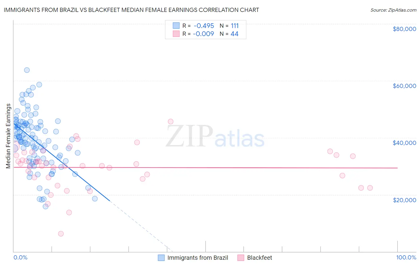 Immigrants from Brazil vs Blackfeet Median Female Earnings