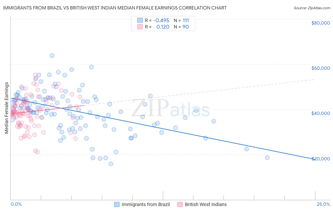 Immigrants from Brazil vs British West Indian Median Female Earnings