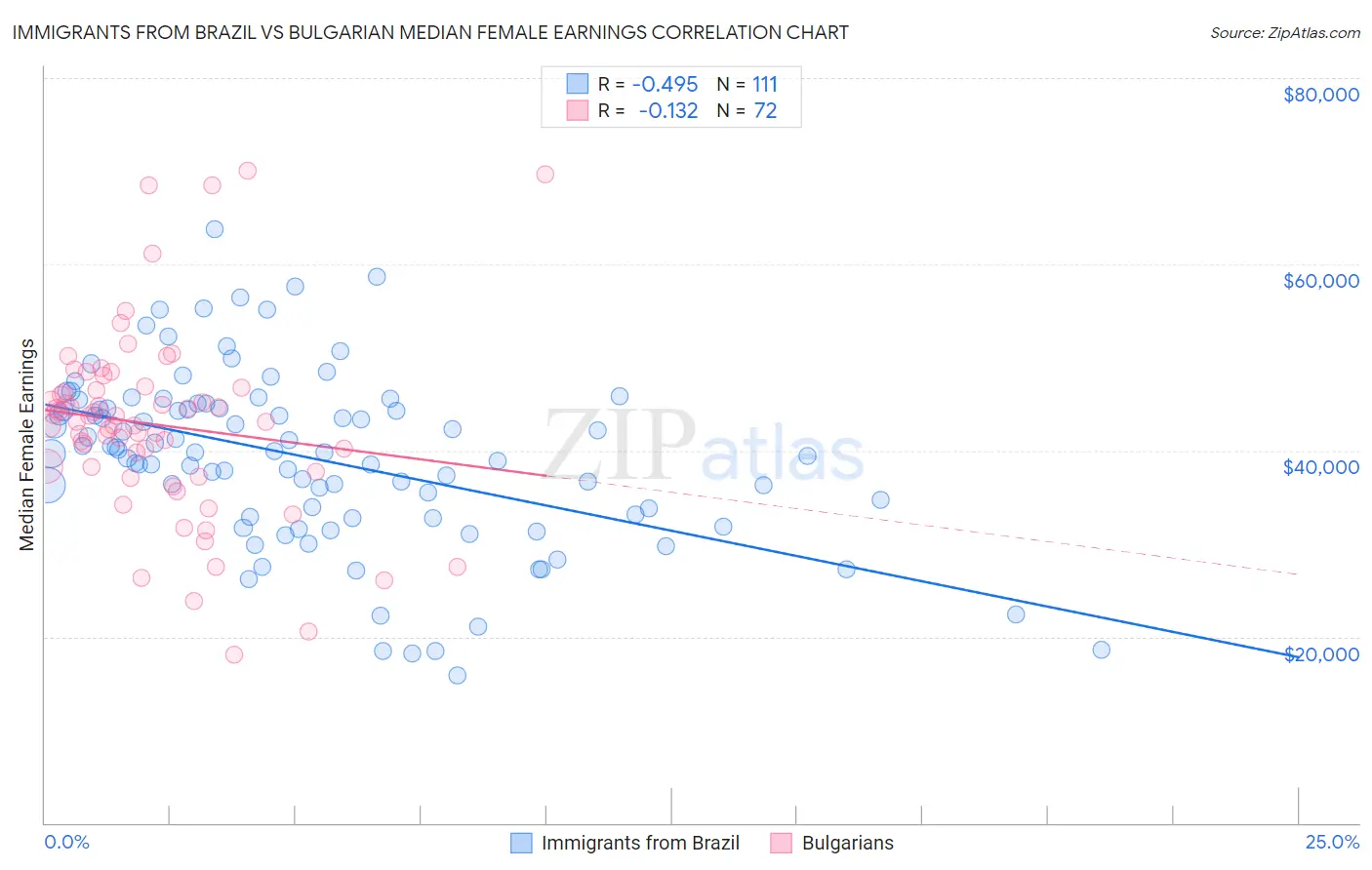 Immigrants from Brazil vs Bulgarian Median Female Earnings