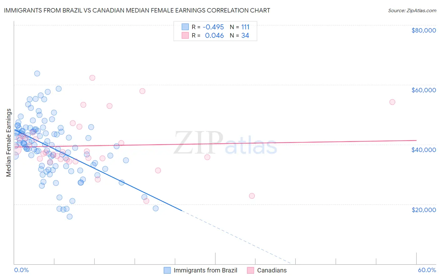 Immigrants from Brazil vs Canadian Median Female Earnings