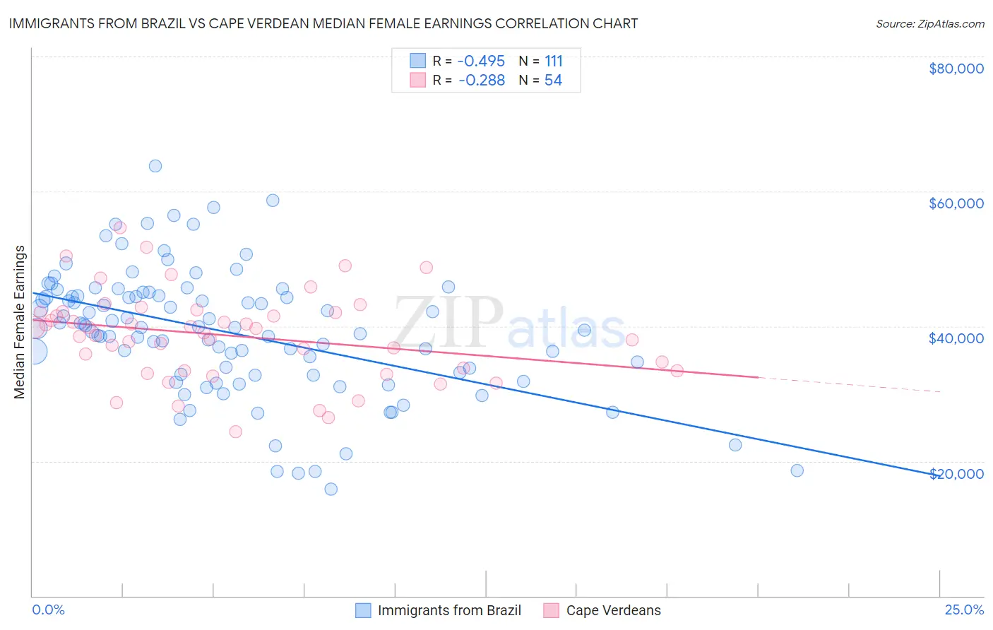 Immigrants from Brazil vs Cape Verdean Median Female Earnings