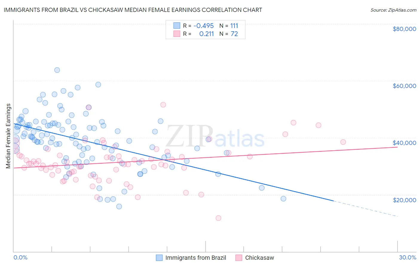 Immigrants from Brazil vs Chickasaw Median Female Earnings