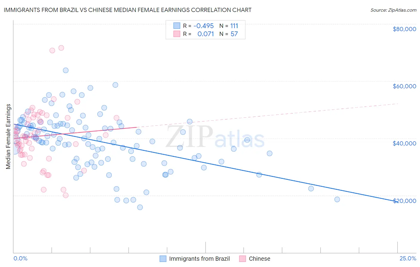 Immigrants from Brazil vs Chinese Median Female Earnings