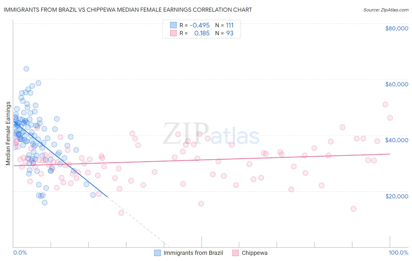 Immigrants from Brazil vs Chippewa Median Female Earnings