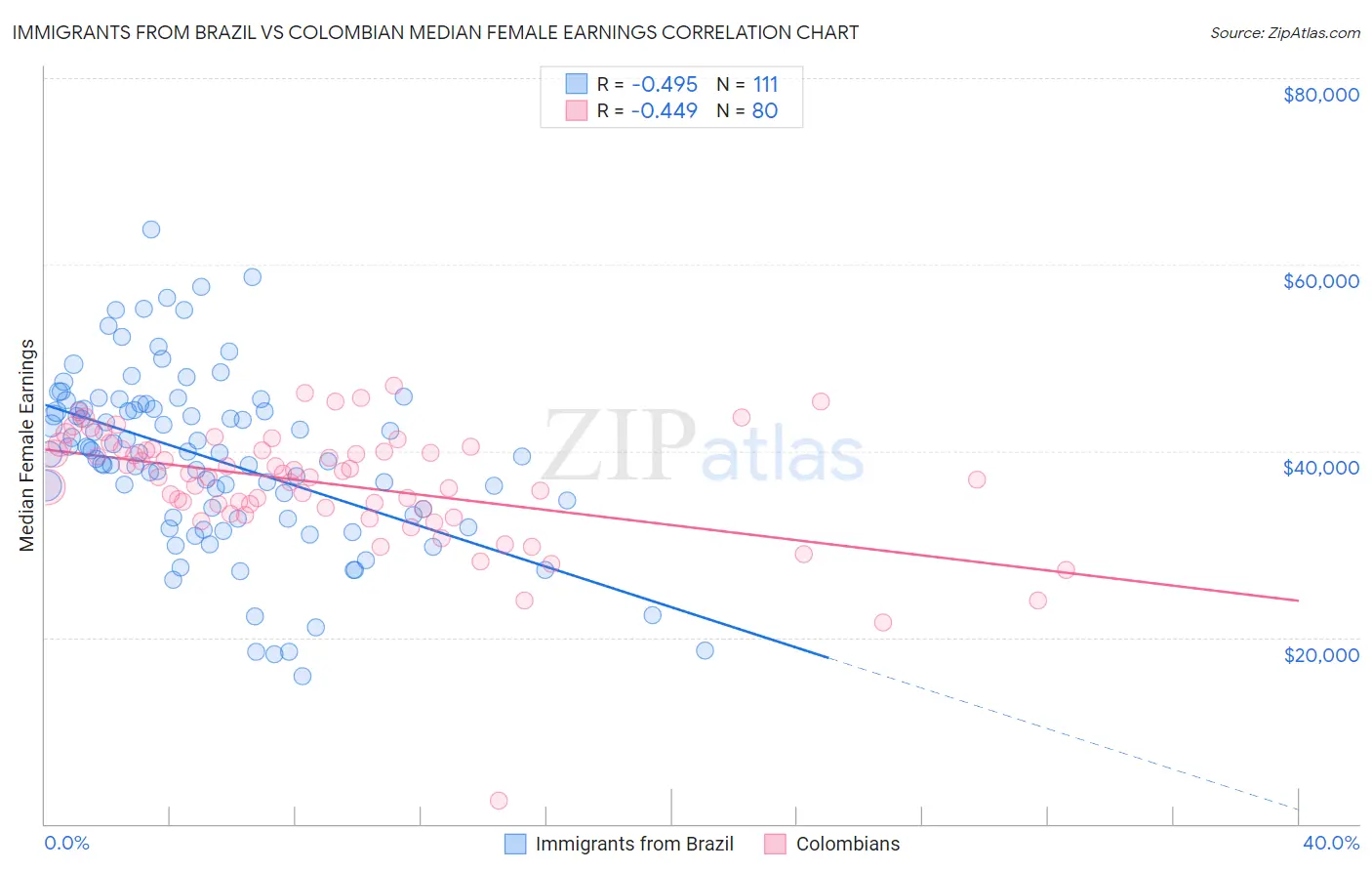 Immigrants from Brazil vs Colombian Median Female Earnings