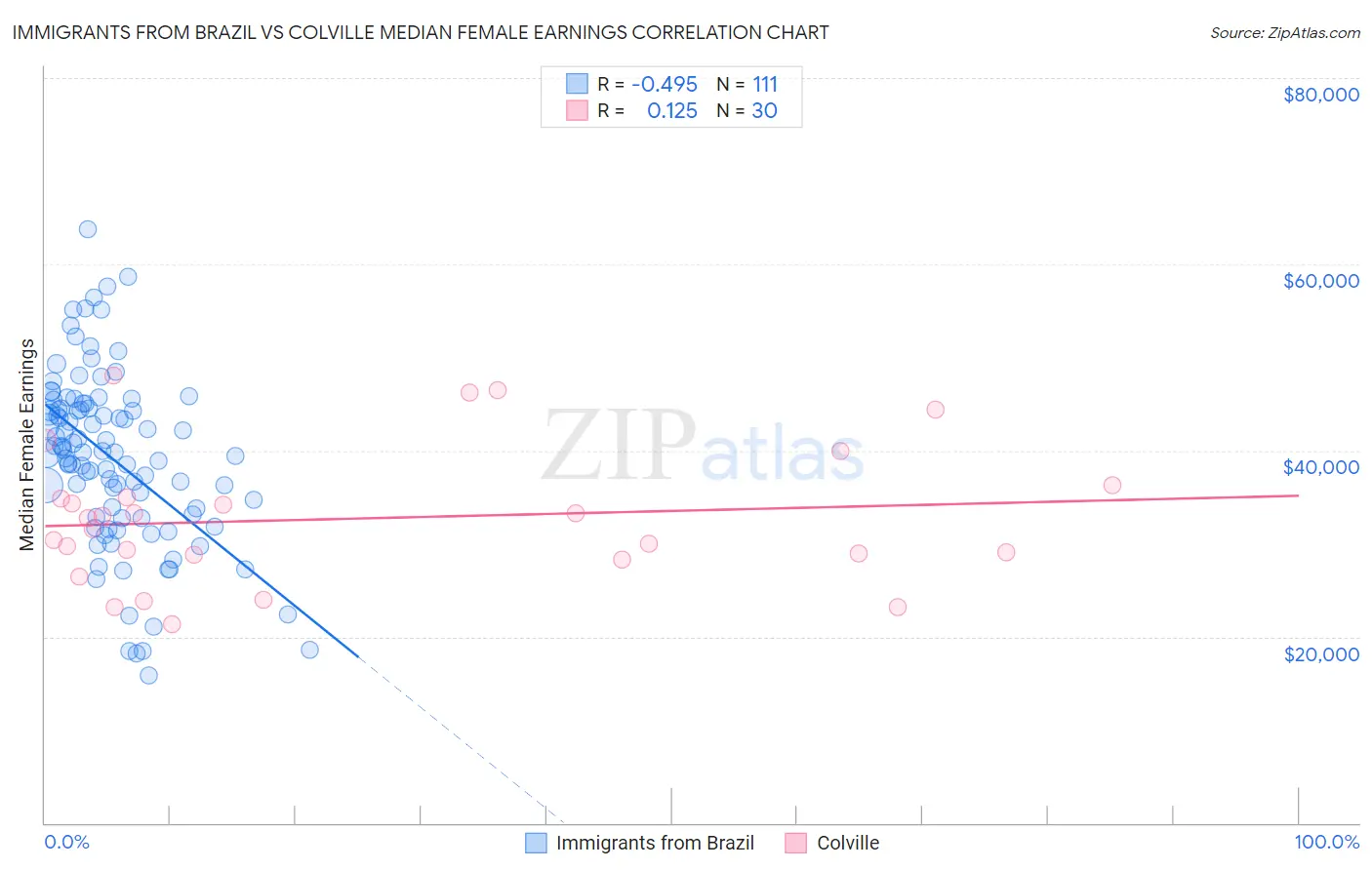 Immigrants from Brazil vs Colville Median Female Earnings