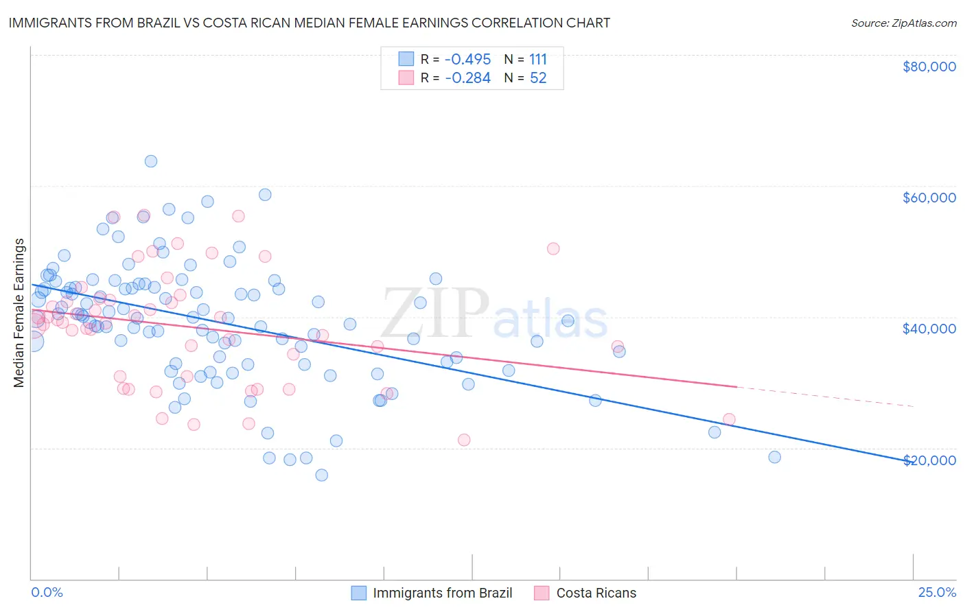 Immigrants from Brazil vs Costa Rican Median Female Earnings