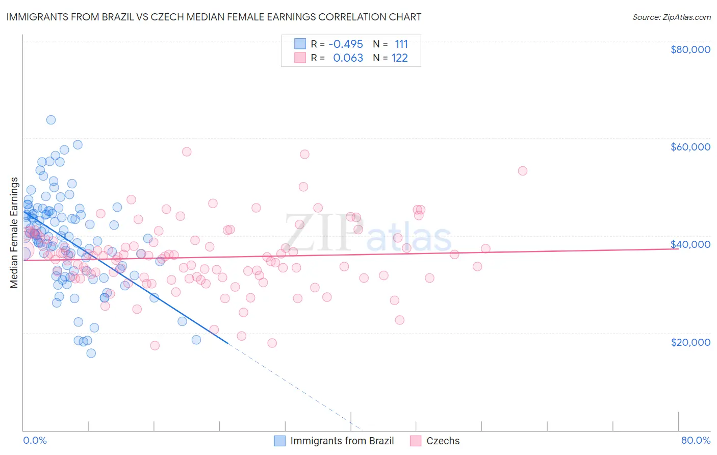 Immigrants from Brazil vs Czech Median Female Earnings