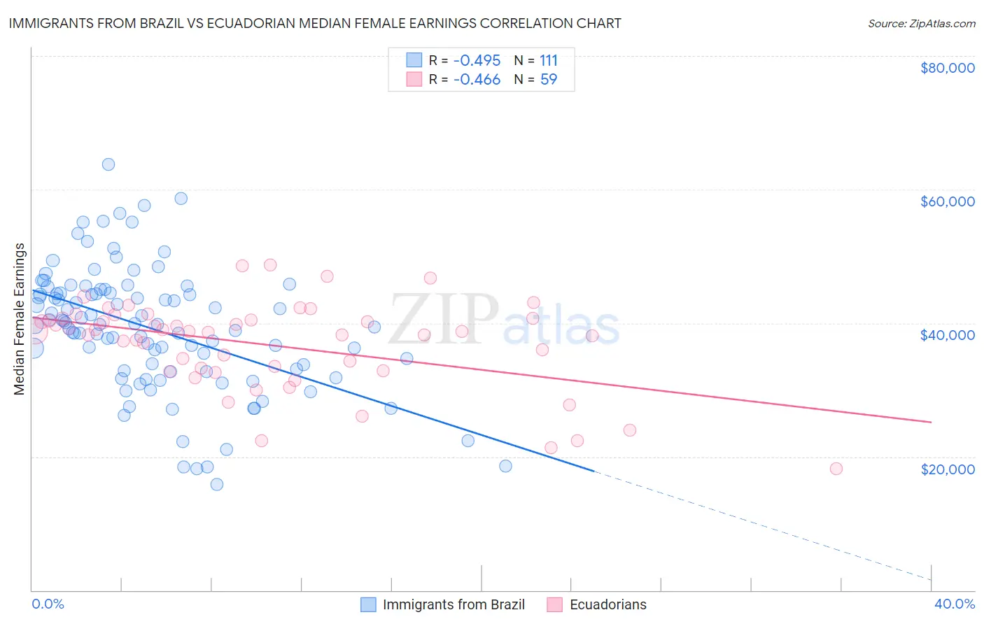 Immigrants from Brazil vs Ecuadorian Median Female Earnings