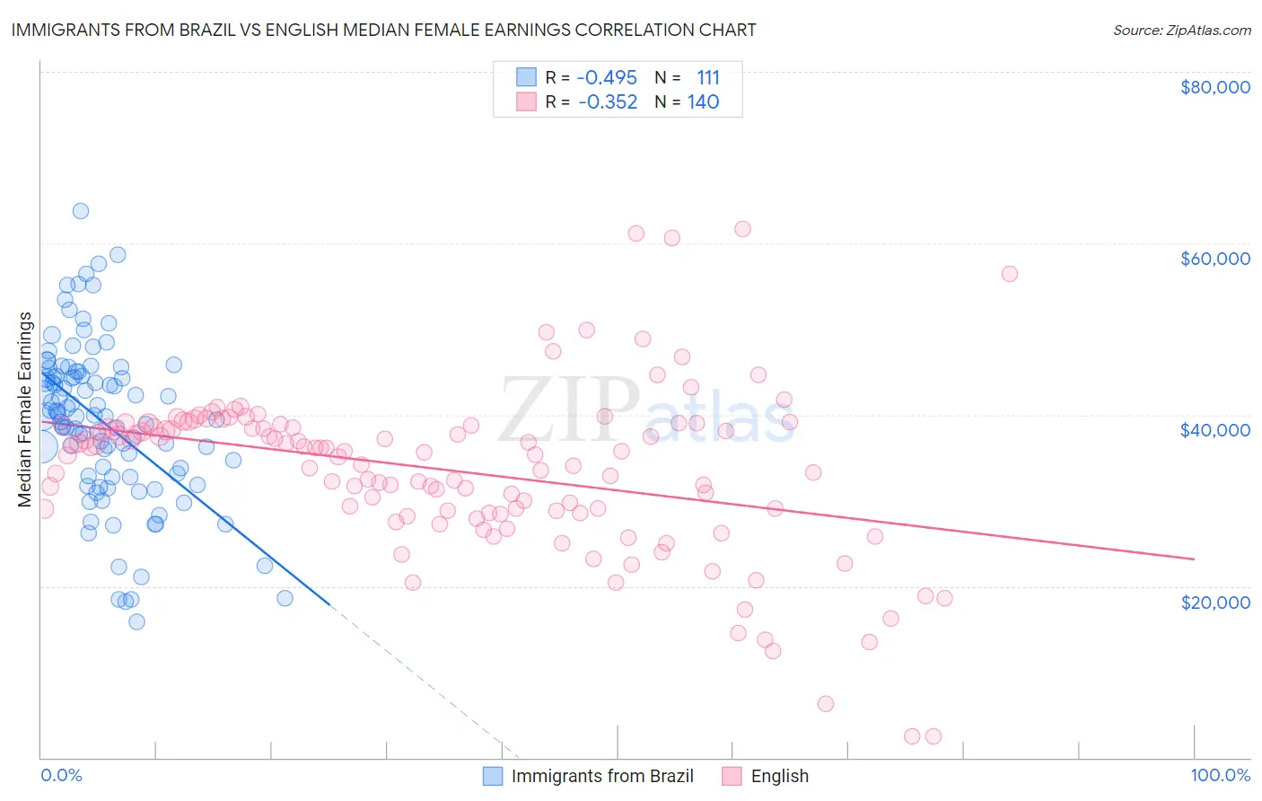 Immigrants from Brazil vs English Median Female Earnings