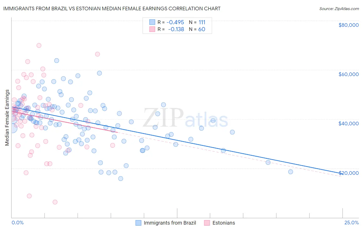 Immigrants from Brazil vs Estonian Median Female Earnings