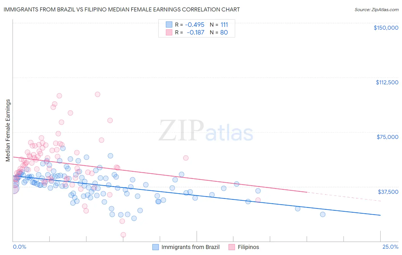 Immigrants from Brazil vs Filipino Median Female Earnings