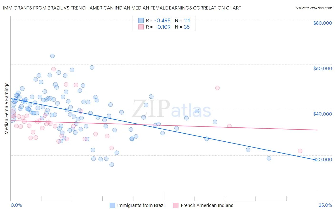 Immigrants from Brazil vs French American Indian Median Female Earnings