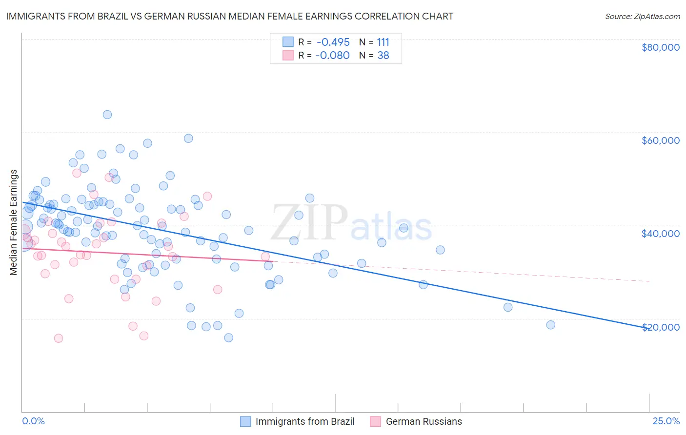 Immigrants from Brazil vs German Russian Median Female Earnings