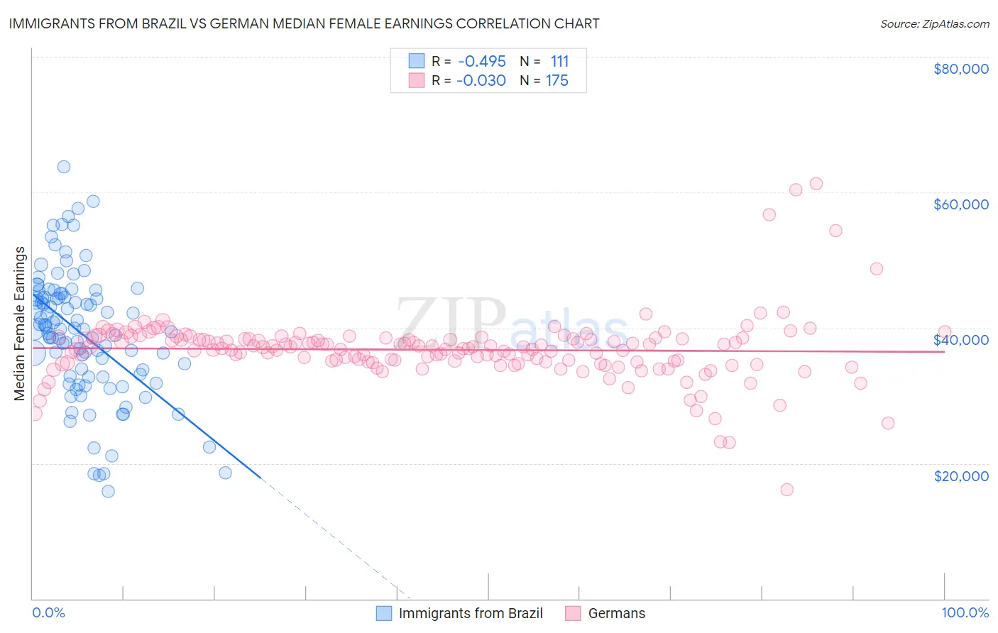 Immigrants from Brazil vs German Median Female Earnings