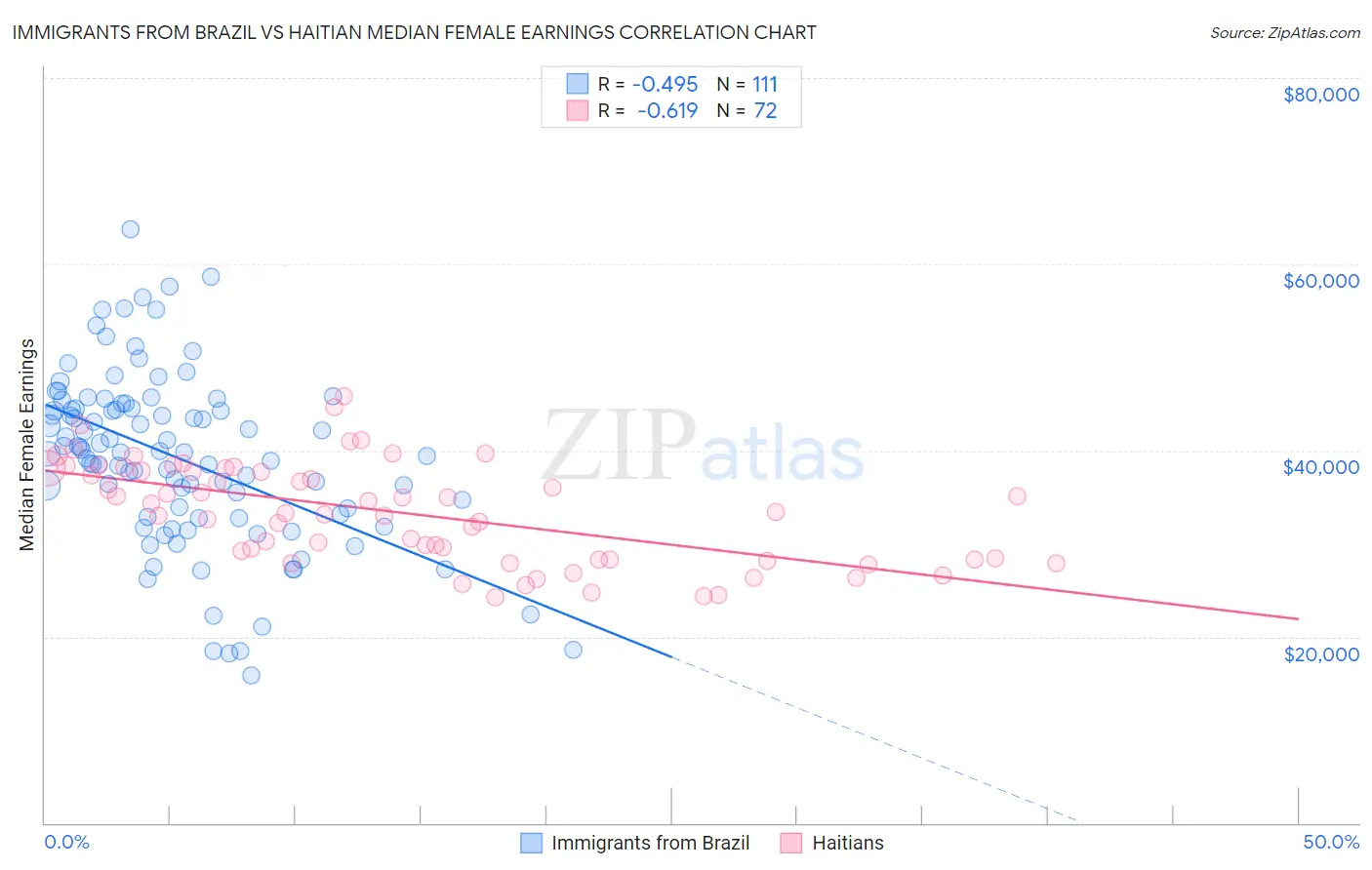 Immigrants from Brazil vs Haitian Median Female Earnings
