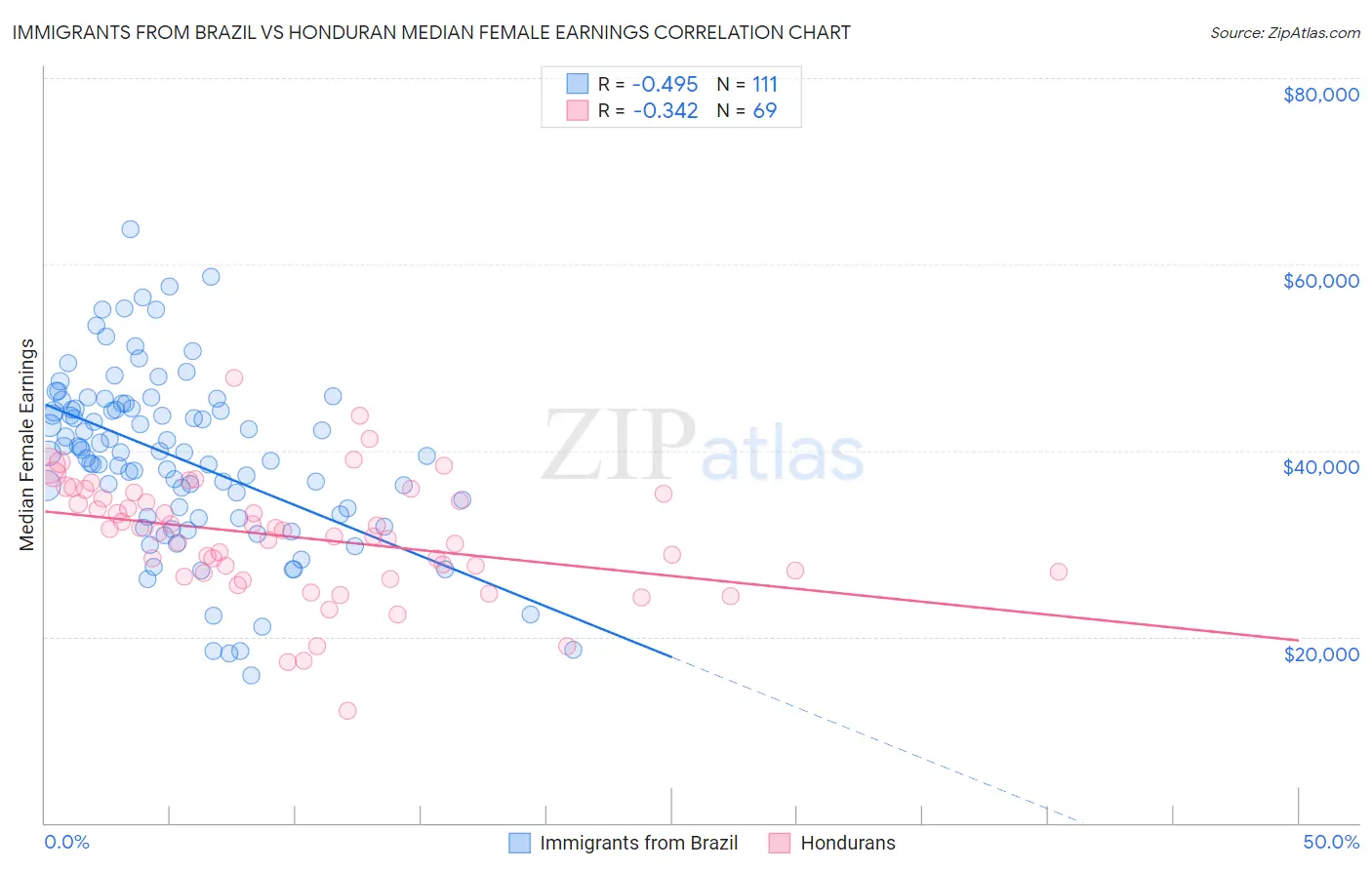 Immigrants from Brazil vs Honduran Median Female Earnings