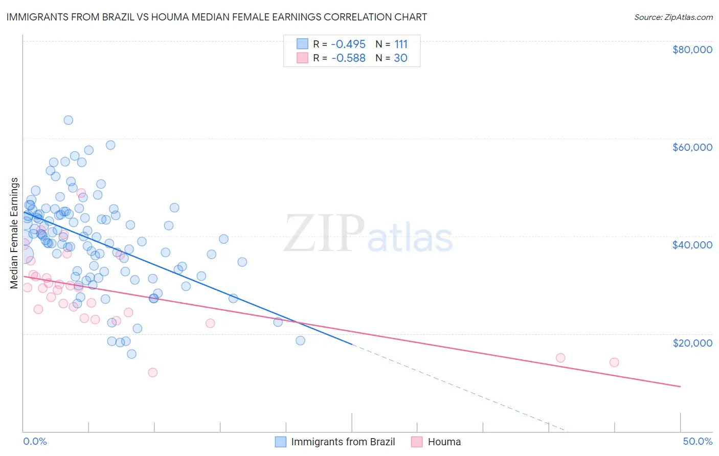 Immigrants from Brazil vs Houma Median Female Earnings