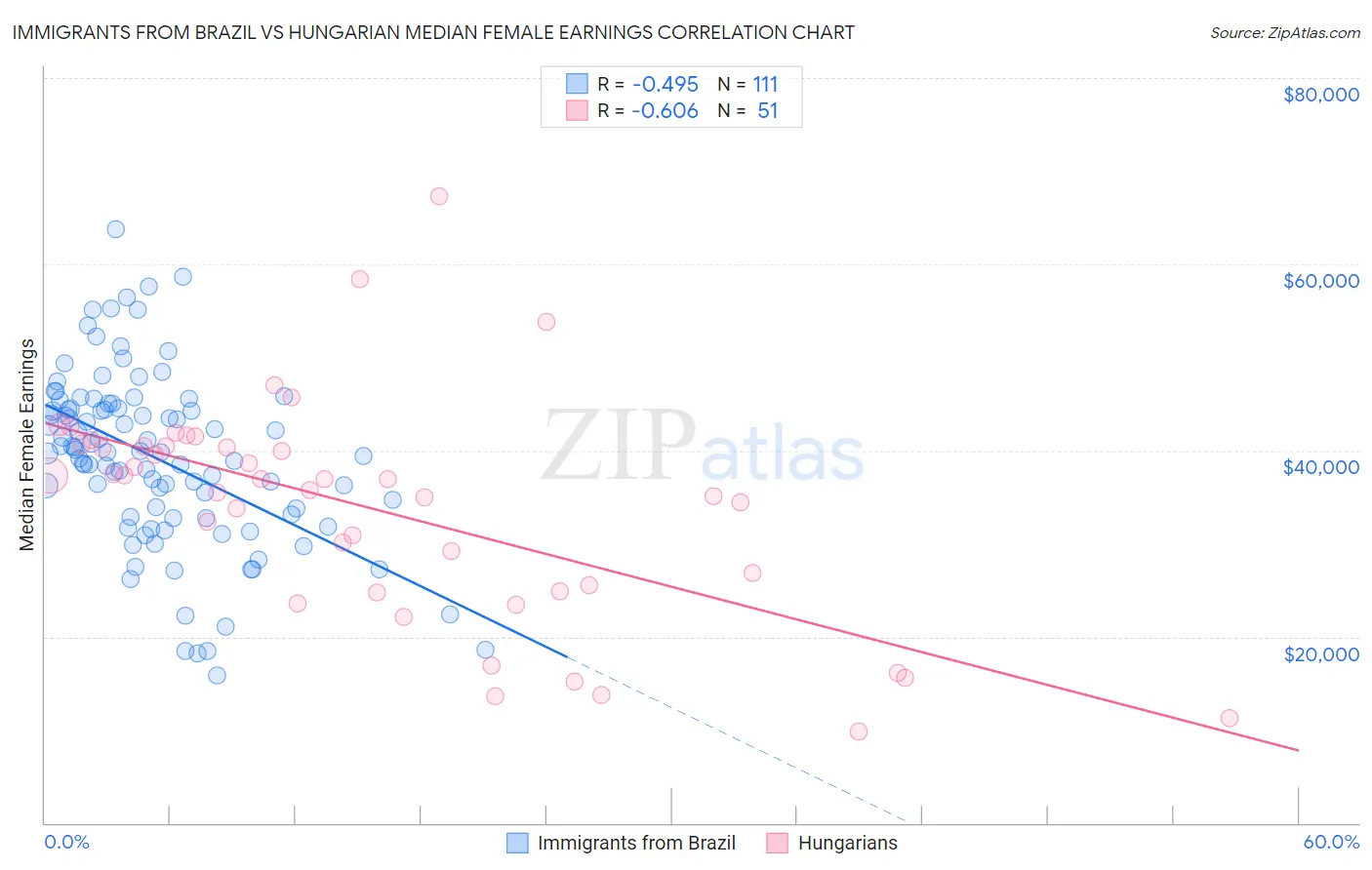 Immigrants from Brazil vs Hungarian Median Female Earnings