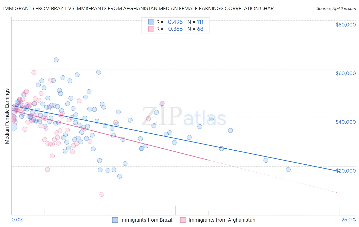 Immigrants from Brazil vs Immigrants from Afghanistan Median Female Earnings