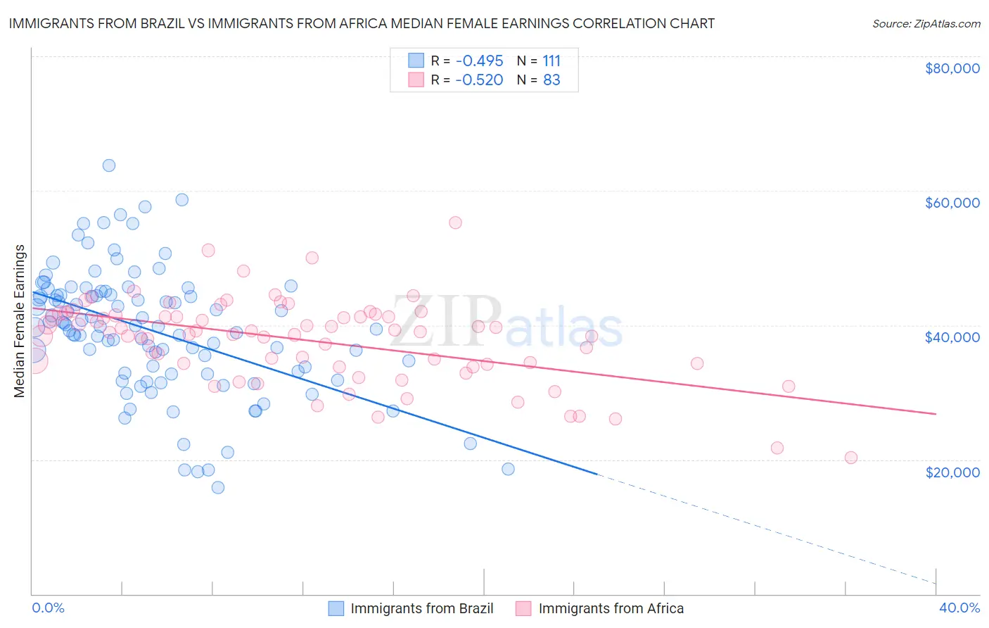 Immigrants from Brazil vs Immigrants from Africa Median Female Earnings