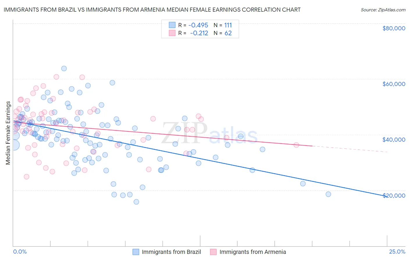 Immigrants from Brazil vs Immigrants from Armenia Median Female Earnings