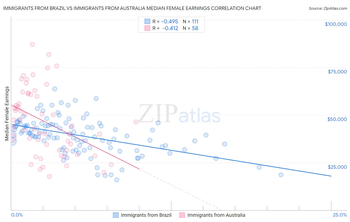 Immigrants from Brazil vs Immigrants from Australia Median Female Earnings